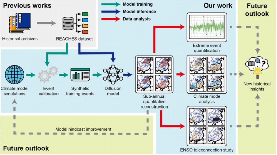 Generative AI framework for quantitative climate reconstruction from historical records.