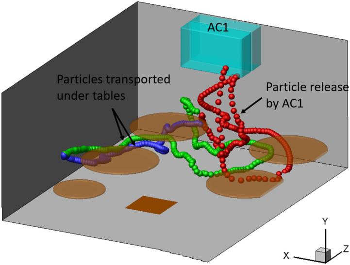 Simulated aerosol trajectories connecting air-conditioning flow and restaurant tables.